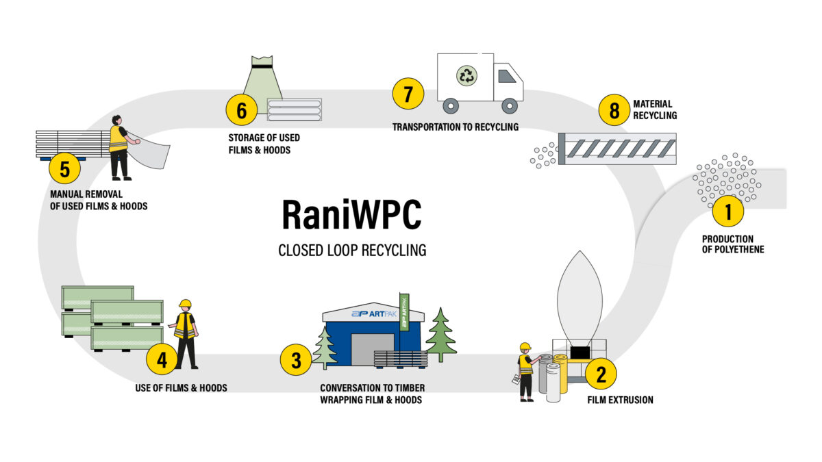 RaniWPC